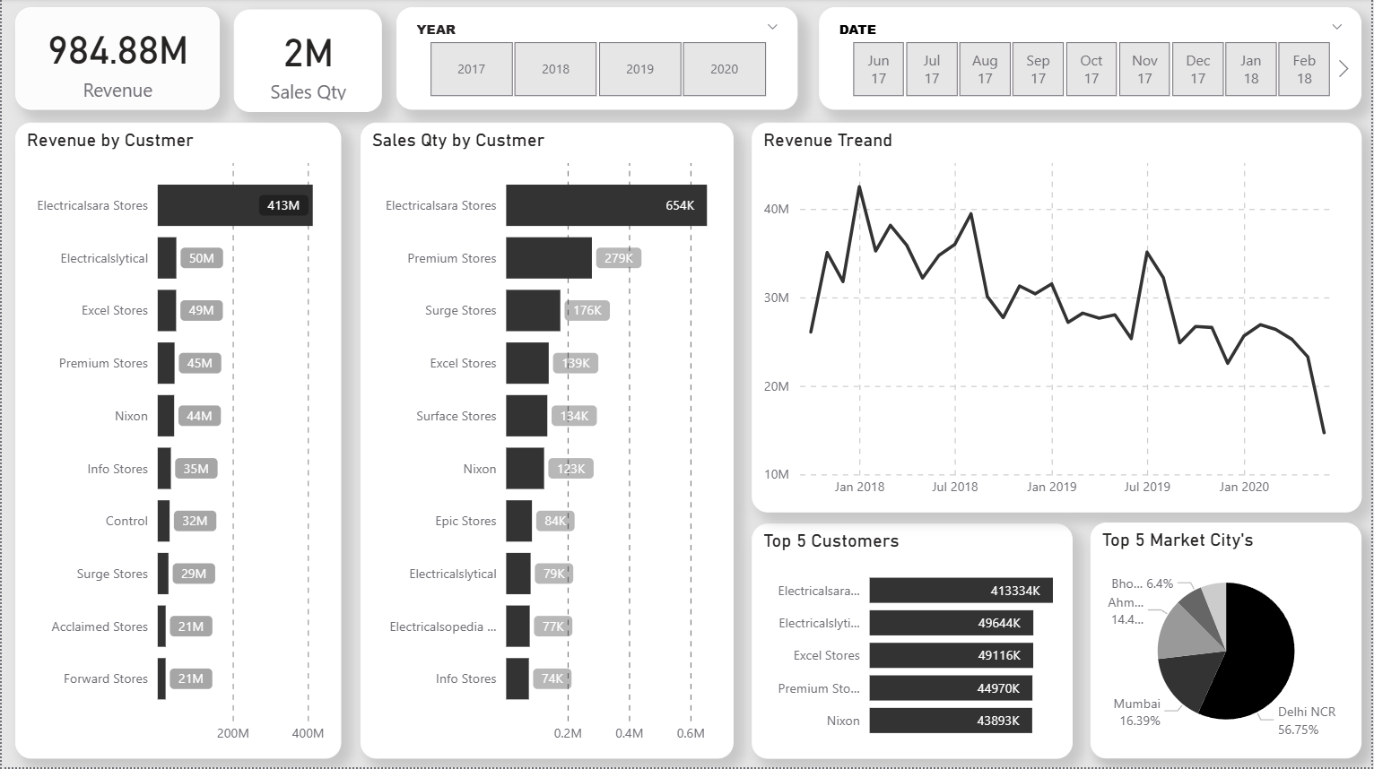 Sales Insights